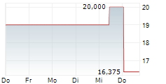 RAMFORT GMBH 5-Tage-Chart