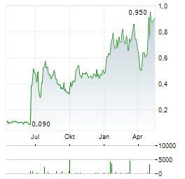 RAMP METALS Aktie Chart 1 Jahr