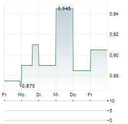 RAMP METALS Aktie 5-Tage-Chart