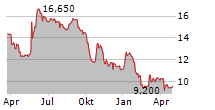 RAMSAY GENERALE DE SANTE Chart 1 Jahr