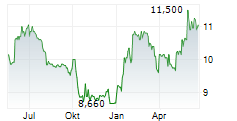 RAMSAY GENERALE DE SANTE Chart 1 Jahr