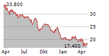 RAMSAY HEALTH CARE LIMITED Chart 1 Jahr