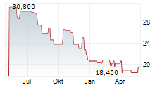 RAMSAY HEALTH CARE LIMITED Chart 1 Jahr