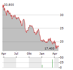 RAMSAY HEALTH CARE Aktie Chart 1 Jahr