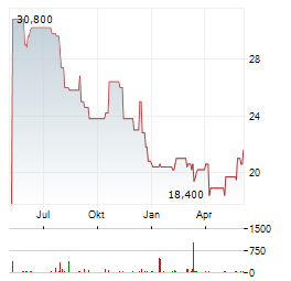 RAMSAY HEALTH CARE Aktie Chart 1 Jahr