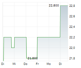RAMSAY HEALTH CARE LIMITED Chart 1 Jahr