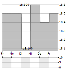 RAMSAY HEALTH CARE Aktie 5-Tage-Chart