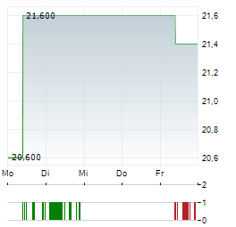 RAMSAY HEALTH CARE Aktie 5-Tage-Chart