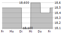 RAMSAY HEALTH CARE LIMITED 5-Tage-Chart