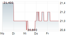 RAMSAY HEALTH CARE LIMITED 5-Tage-Chart