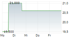 RAMSAY HEALTH CARE LIMITED 5-Tage-Chart