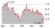 RANA GRUBER ASA Chart 1 Jahr