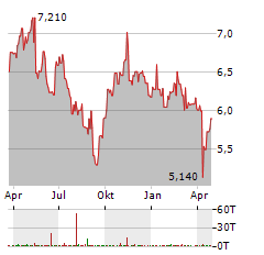RANA GRUBER Aktie Chart 1 Jahr