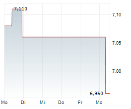 RANA GRUBER ASA Chart 1 Jahr