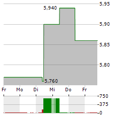 RANA GRUBER Aktie 5-Tage-Chart