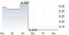 RANA GRUBER ASA 5-Tage-Chart