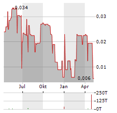 RANCHERO GOLD Aktie Chart 1 Jahr