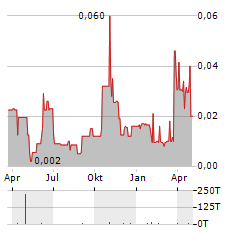 RANCHERO GOLD Aktie Chart 1 Jahr