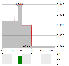 RANCHERO GOLD Aktie 5-Tage-Chart