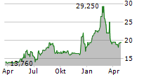 RAND CAPITAL CORPORATION Chart 1 Jahr