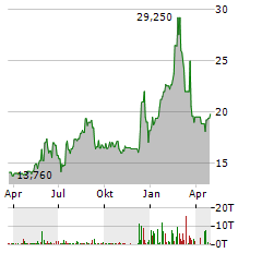 RAND CAPITAL Aktie Chart 1 Jahr