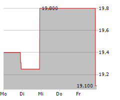 RAND CAPITAL CORPORATION Chart 1 Jahr