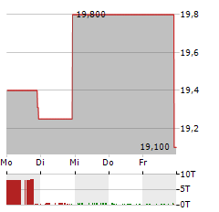 RAND CAPITAL Aktie 5-Tage-Chart