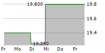 RAND CAPITAL CORPORATION 5-Tage-Chart