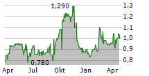 RAND MINING LIMITED Chart 1 Jahr