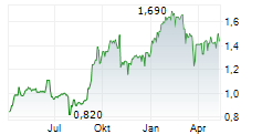 RAND MINING LIMITED Chart 1 Jahr