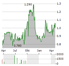 RAND MINING Aktie Chart 1 Jahr