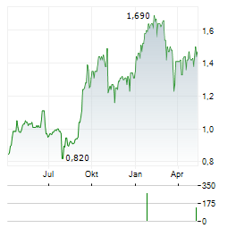 RAND MINING Aktie Chart 1 Jahr