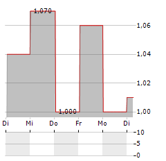 RAND MINING Aktie 5-Tage-Chart