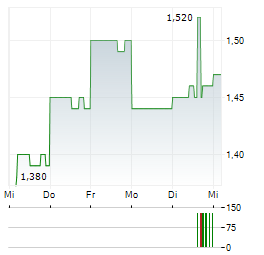 RAND MINING Aktie 5-Tage-Chart