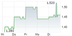 RAND MINING LIMITED 5-Tage-Chart