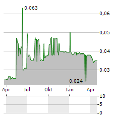 RANDGOLD & EXPLORATION Aktie Chart 1 Jahr