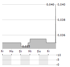 RANDGOLD & EXPLORATION Aktie 5-Tage-Chart