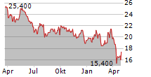 RANDSTAD NV ADR Chart 1 Jahr