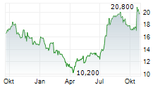 RANDSTAD NV ADR Chart 1 Jahr