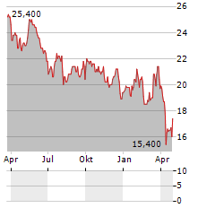 RANDSTAD NV ADR Aktie Chart 1 Jahr