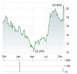 RANDSTAD NV ADR Aktie Chart 1 Jahr