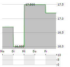 RANDSTAD NV ADR Aktie 5-Tage-Chart