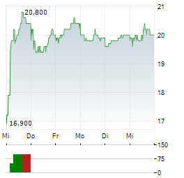 RANDSTAD NV ADR Aktie 5-Tage-Chart