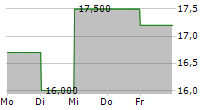 RANDSTAD NV ADR 5-Tage-Chart