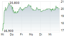 RANDSTAD NV ADR 5-Tage-Chart