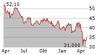 RANDSTAD NV Chart 1 Jahr