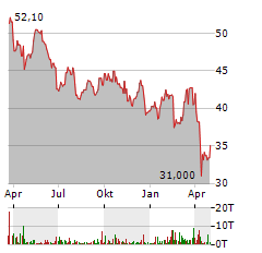 RANDSTAD Aktie Chart 1 Jahr