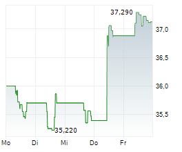 RANDSTAD NV Chart 1 Jahr