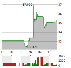 RANDSTAD Aktie 5-Tage-Chart