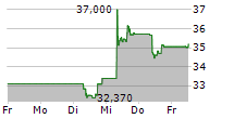 RANDSTAD NV 5-Tage-Chart